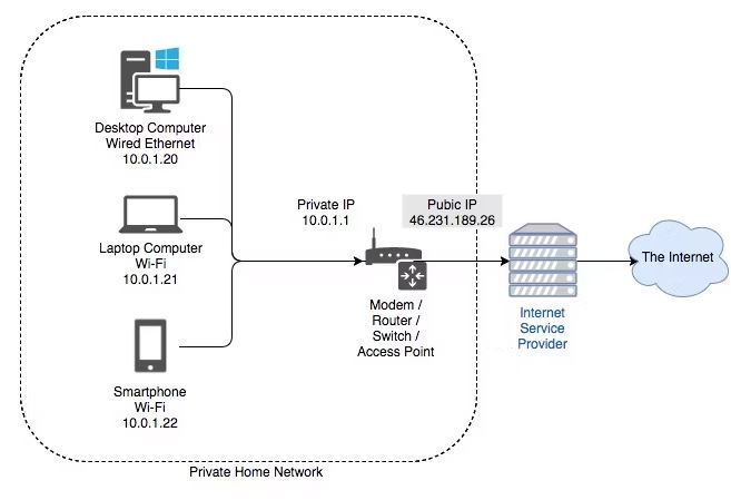 Ce este un router și cum se utilizează: Întrebări frecvente pentru începători